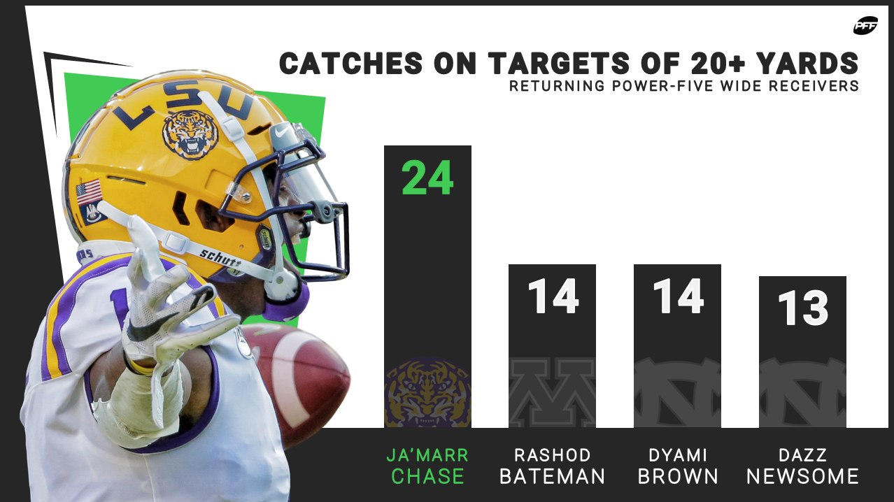 PFF College on Twitter: "Ja'Marr Chase: Best deep-threat in College Football  https://t.co/DuSwcjdnJM" / Twitter