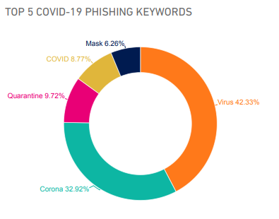 itdotie's tweet photo. Top 5 Covid-19 Phishing keywords. 
1. Virus
2. Corona
3. Quarantine
4. COVID
5. Mask
Source @SonicWall Cyber Threat Report 2020 July update. #Covid #Phishing #DataSecurity #DataProtection #Cybercrime https://t.co/5C7ZrIhnqX