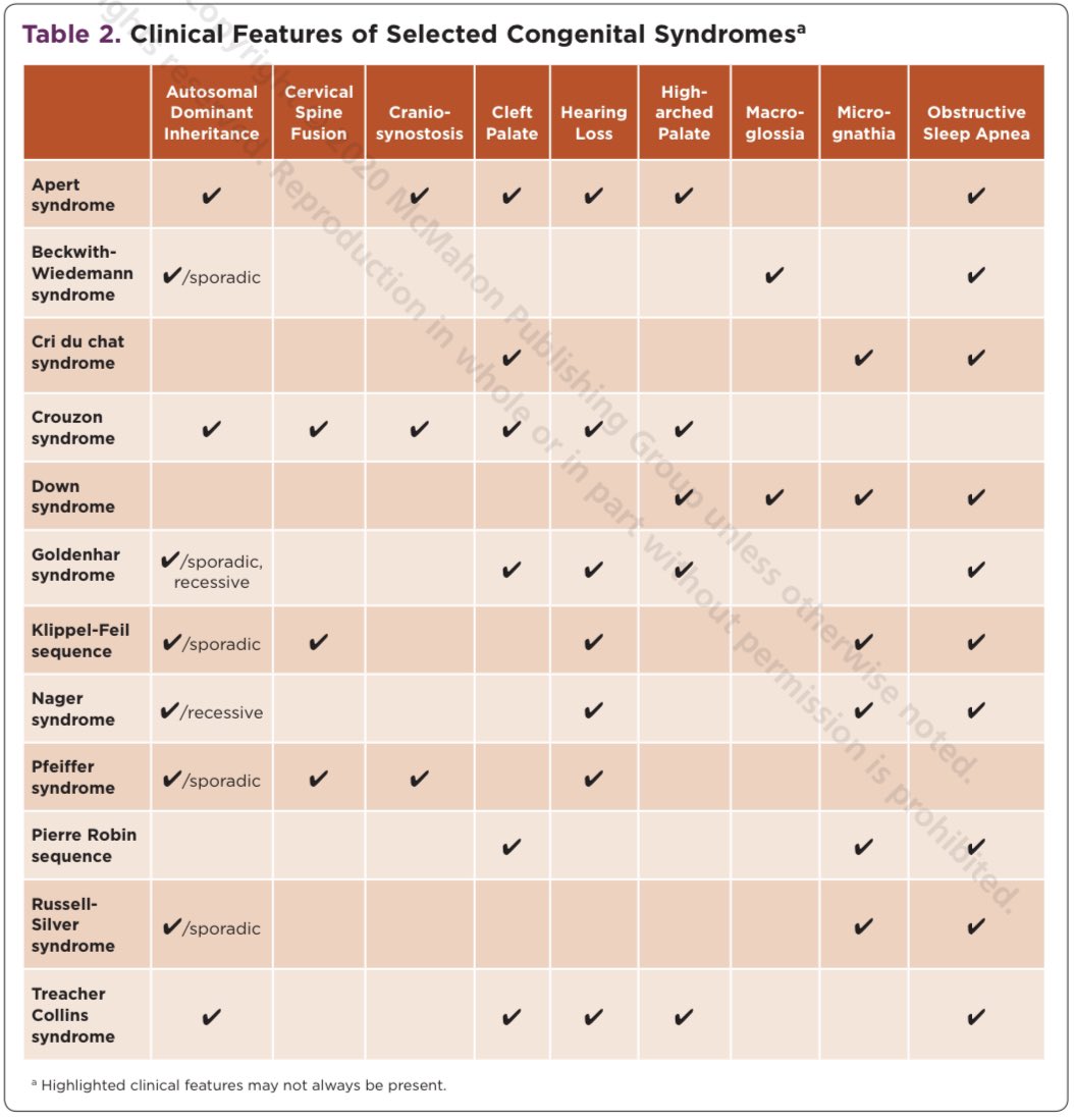 The Congenital Difficult Airway in Pediatrics... i.e. list of syndromes that cause tachycardia 😦 in pediatric anesthesiologists! Via <a href="/anesthesianews/">Anesthesiology News</a> anesthesiologynews.com/download/Conge… #pedsanes #PedsICU #MedTwitter