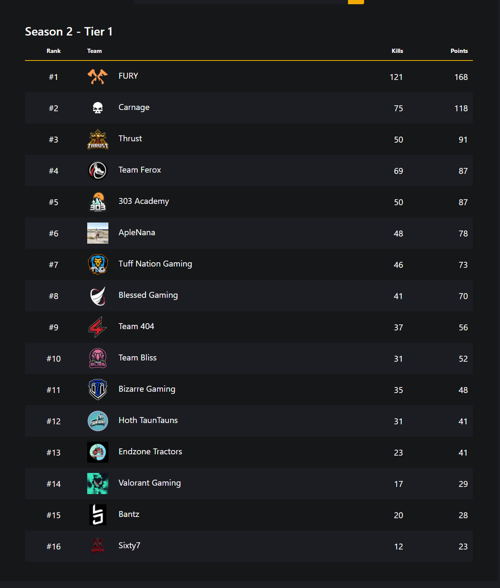 Great effort by the guys tonight, playing some good PUBG.