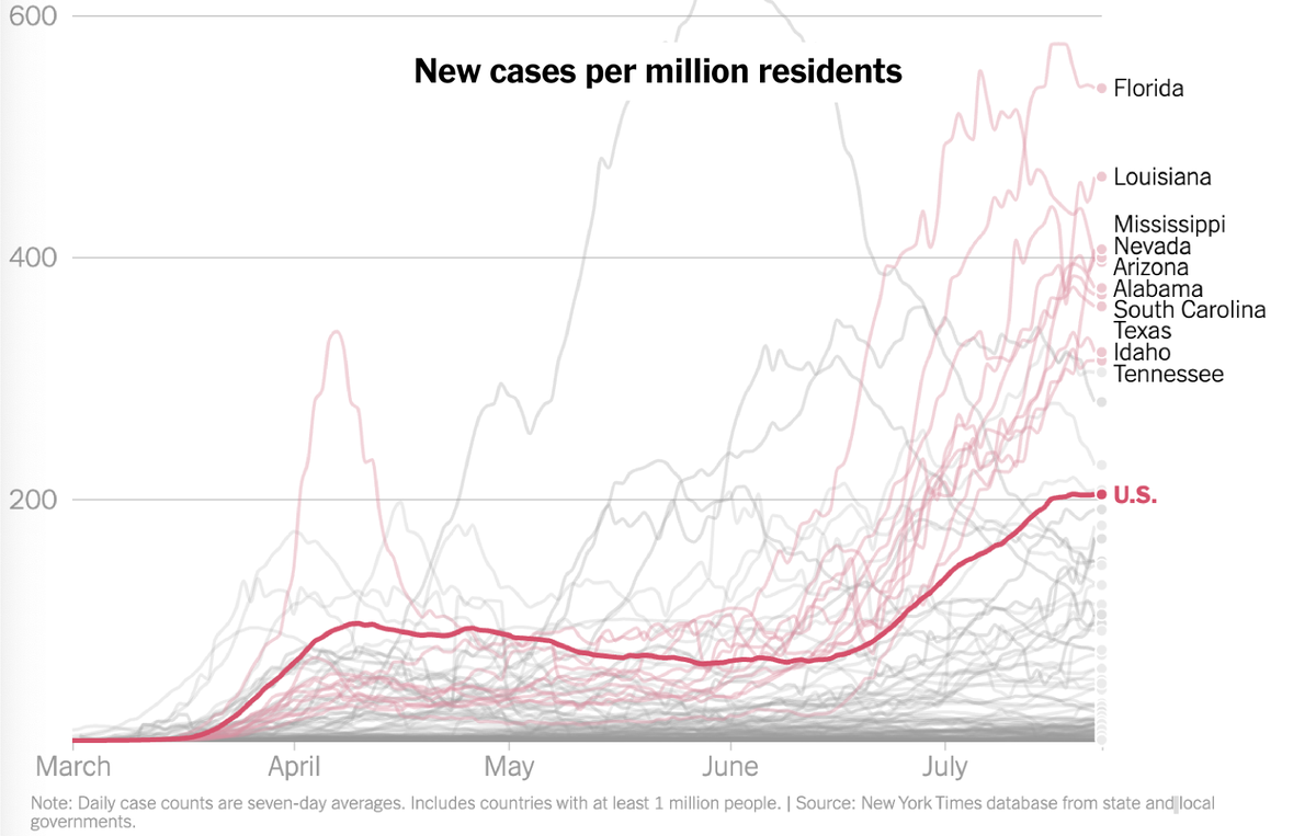 LaurenLeatherby's tweet photo. The current U.S. outbreak is so extreme that 10 states are recording more new cases per million than any country in the world.
https://t.co/zkv6GPKCN4 https://t.co/gJYD6a9Wg3