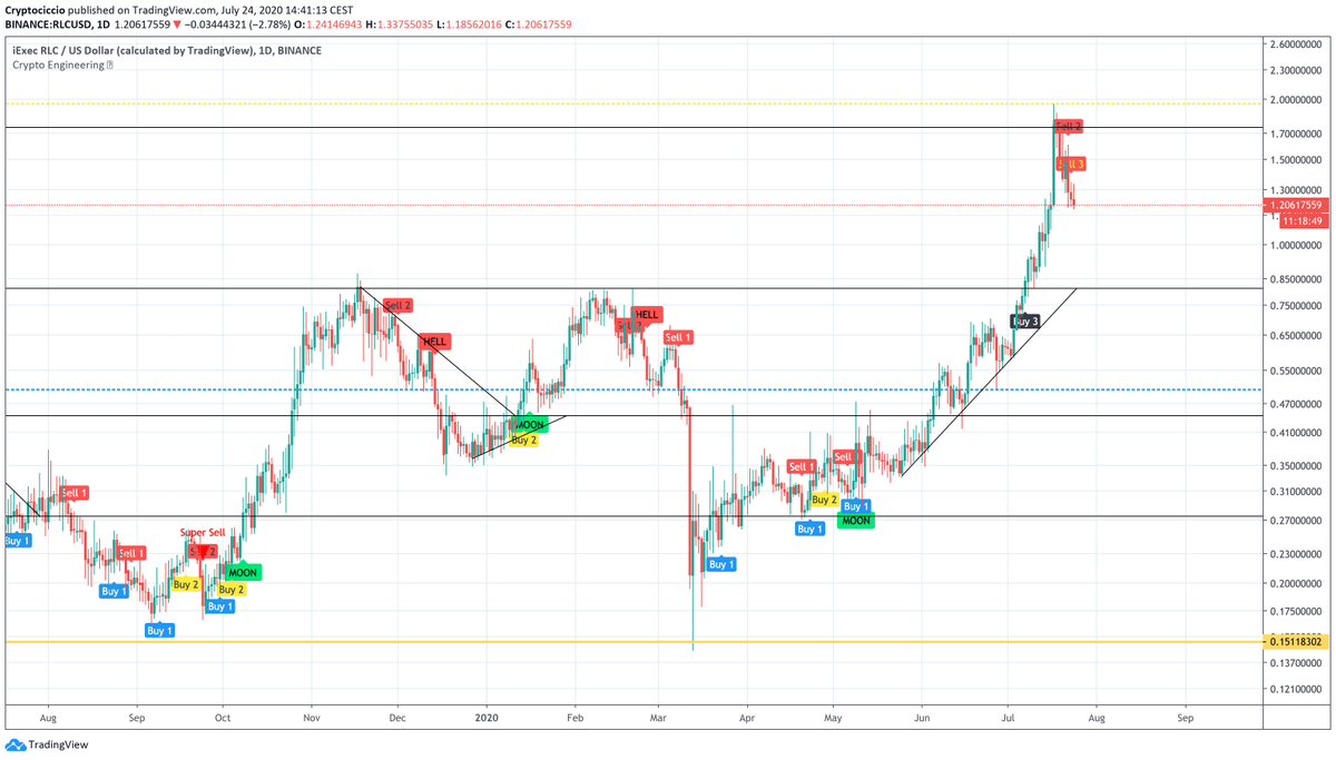 CryptoCiccio's tweet photo. I've missed the signal and so the opportunity to make money. One month later the review, Robo3 show up to say: "Hello, buy me. I'm an opportunity!" but I was busy with returning home and I lost it. In 16 days I could have earned a +59%. S***!

#rlcusd #rlc #Bitcoin #BTC https://t.co/BUKTMJ2vpR