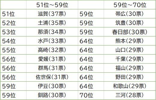 ライブドアニュース 全117種類 一番かっこいいナンバープレートランキング T Co Frjoumtvqq Jタウンネットが 約1年間に渡って全種類のナンバープレートを対象にアンケート調査を実施 1位は 横浜 となった