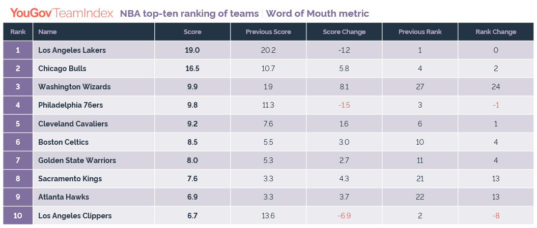 YouGovSport's tweet photo. Many teams who made the NBA restart cut don't feature in the top 20 ranking for most talked-about franchises in July. Find out who does.
https://t.co/0S7E403w2r https://t.co/Lw4t3iSXOh