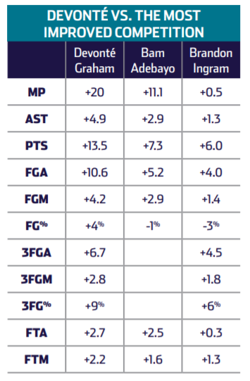 HornetsPR's tweet photo. See how @NBA Most Improved Player candidate @Devonte4Graham stacks up against the competition #SmoreGraham https://t.co/UWaNNXAGiY