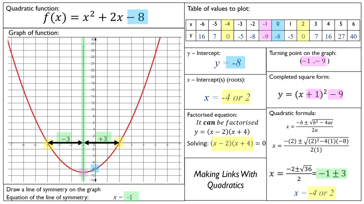 McGuirea499's tweet photo. Making links with quadratics. A short vid showing how to use the quadratic model.  It is a great way to get pupils connecting Maths.  For Y9/10/11/12 I will post a blank template.@WRMathsSec @mathsjem  @mrshawthorne7 
https://t.co/vqit2R4hWf https://t.co/8o82GiXX17