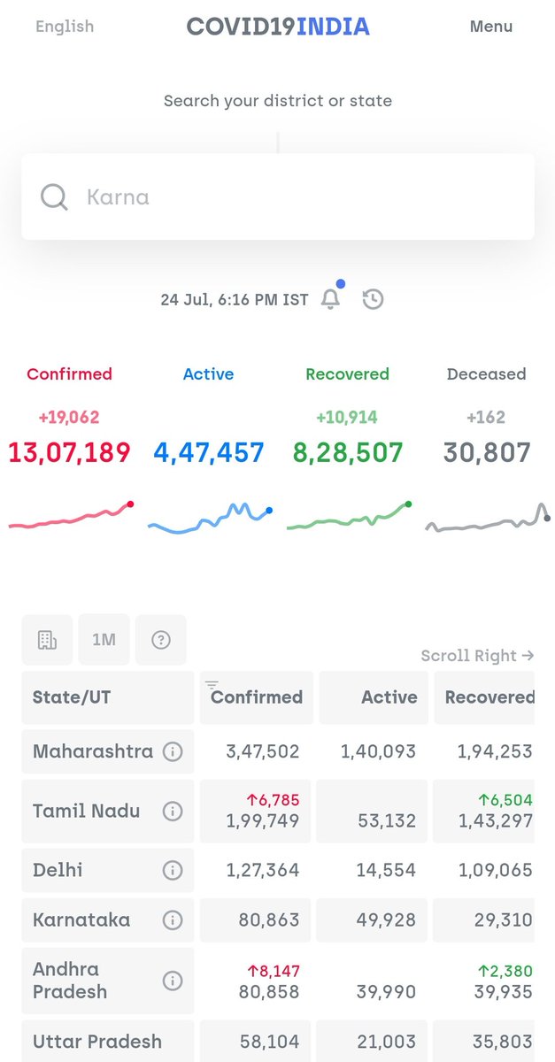 Over 13 lakh cases and close to 4.5L active cases in India..just officially