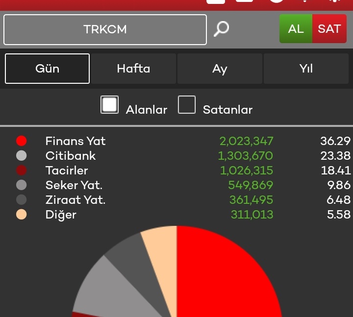 YKBSemre's tweet photo. #trcam günlük takas farkları ytd dün akşamki verilerle.ytd https://t.co/2xI97qlcTM