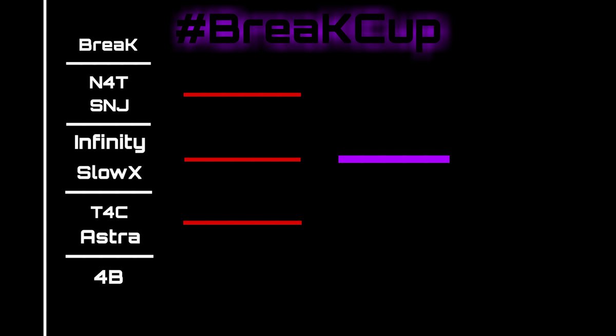 BreaKCrewX's tweet photo. Nous sommes fiers de vous annoncer que nous lançons notre cup.
La #BreaKCup est organisé par  @BYCLAN1X

Elle se deroulera du 27 au 29 Juillet.

Nous avons séléctionnez 8 Clans/Structures  pour faire le tournoi.
 @ActuBF_

 BreaK Yawn
 SlowX 
 SNJ
 Astra
 4B
 T4C
 N4T
 Infinity https://t.co/IOOm6vkPWm