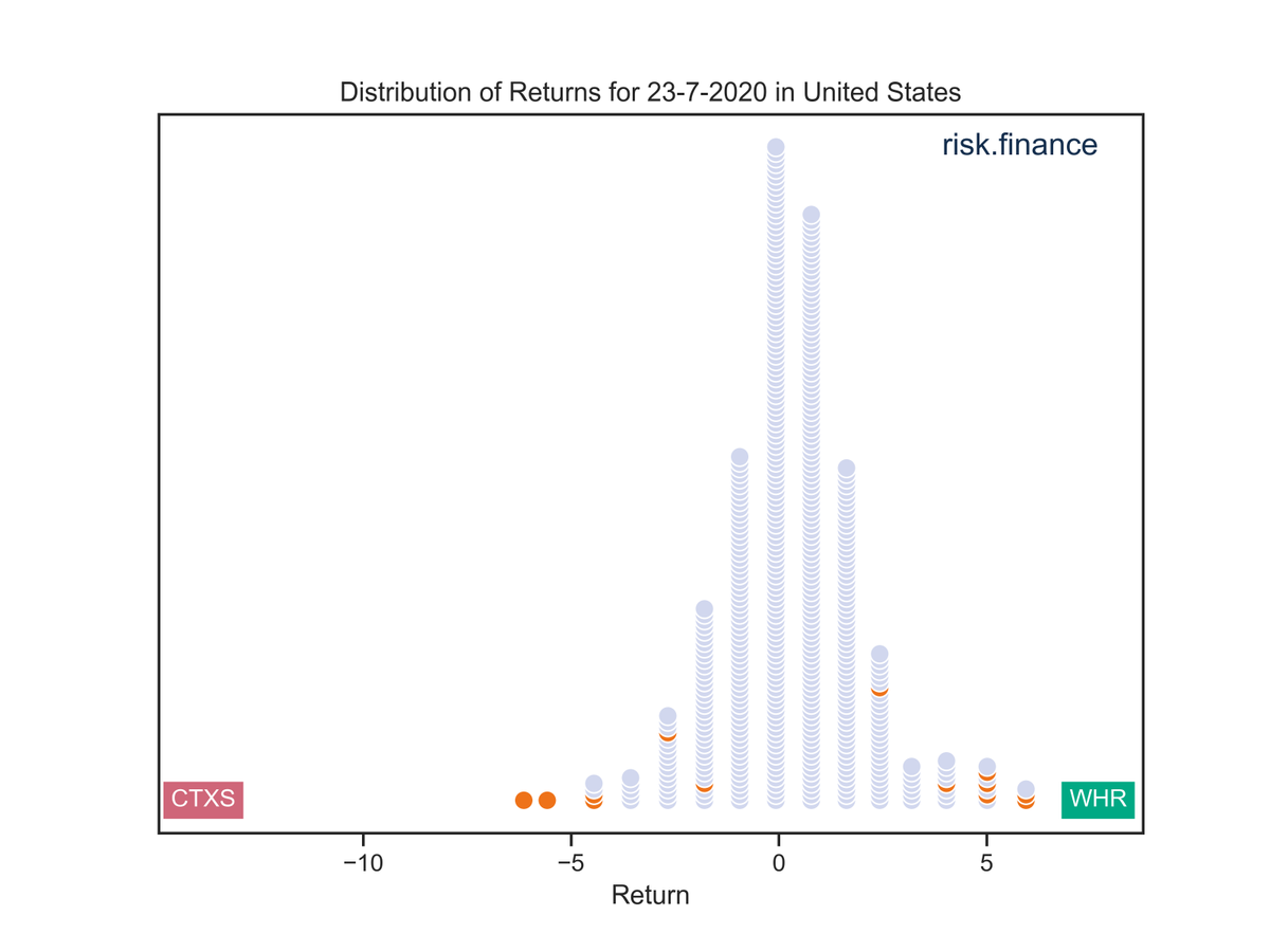 Risklio's tweet photo. Yesterday's top jump in the US went to $WHR with a majestic 7.69%. In a land far away was $CTXS with -13.84%. Wow! Also in the jumps were $GL, $HSY, $EFX, $WDC, $CTAS, $COG, $DHR, $DG, $QCOM, $MSFT, $AAPL, $CMG, $ALGN. Find out more on https://t.co/BL0Ww1LATL https://t.co/TtLJ03ODmw