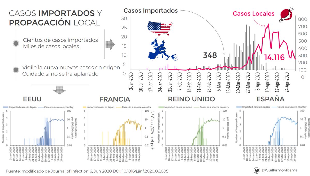 ¿Es relevante la IMPORTACIÓN en el control epidémico? La imagen, proviene de un artículo sobre Japón. 2 enseñanzas. 1ª:pocos casos importadosmiles de casos locales. 2ª: vigile la curva de casos diarios del lugar de origen. Si crece, evite o restrinja la entrada desde ese lugar.