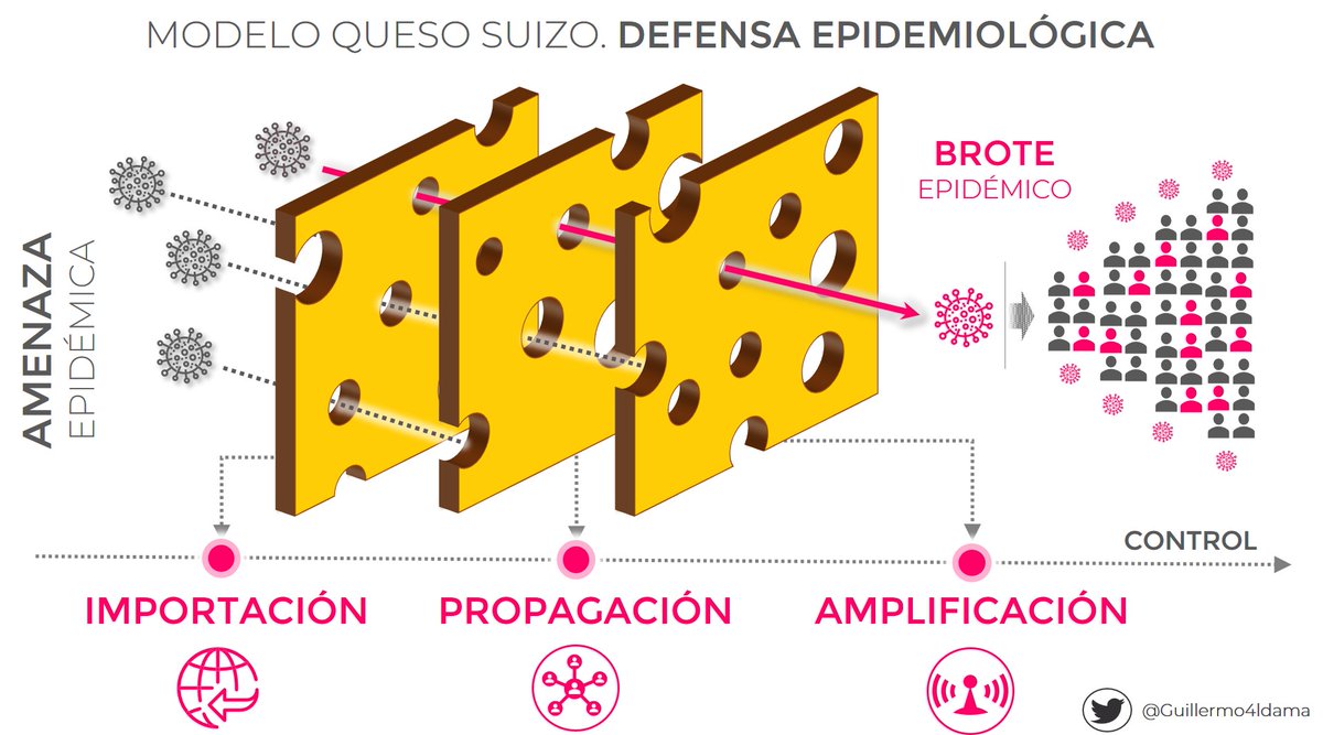 ¿Y si lo aplicáramos, para hacer frente a la  #COVID19? Podríamos imaginar un sistema formado por 3 barreras de seguridad que controlarían, la IMPORTACIÓN, la PROPAGACIÓN y la AMPLIFICACIÓN de casos. Veamos la importancia de cada una y qué hacemos en España al respecto.