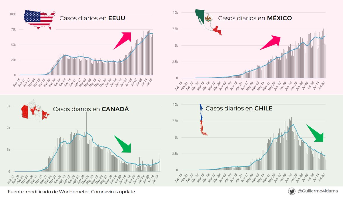 ¿Cómo estamos controlando la importación de casos? la UE recomienda restricción de viajeros desde países con incidencia. España recibe vuelos diarios de países cuya curva está creciendo. Les dejo una imagen de las curvas de varios¿A qué países pondrían restricciones de entrada?