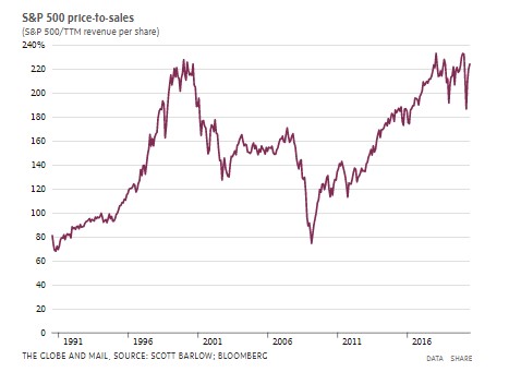 SBarlow_ROB's tweet image. I wrote about one way the S&amp;amp;P 500 *does* look like the tech bubble 

theglobeandmail.com/investing/mark…