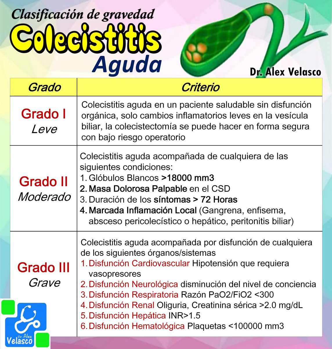 DrAlexVelasco's tweet photo. Colecistitis aguda, Guías de Tokio 2018… https://t.co/8nucYHV01P