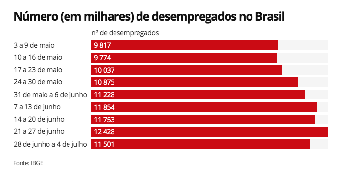 g1economia's tweet photo. População fora da força de trabalho cresce, e nº de desocupados diante da pandemia cai para 11,5 milhões, aponta IBGE => https://t.co/Ko0bctpZD2 #G1 https://t.co/pPomTKSmCp