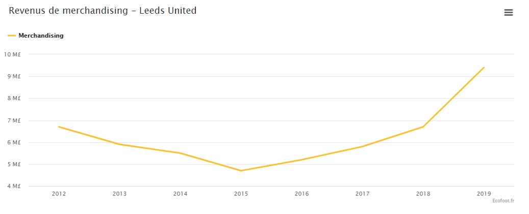 Ecofoot's tweet image. ⚽️ En examinant de près l'évolution des revenus de merchandising de Leeds United 🇬🇧, on comprend mieux pourquoi Adidas a accepté de faire un (gros) chèque pour équiper le club à compter de la saison prochaine

Article 👉 bit.ly/30DZlcW