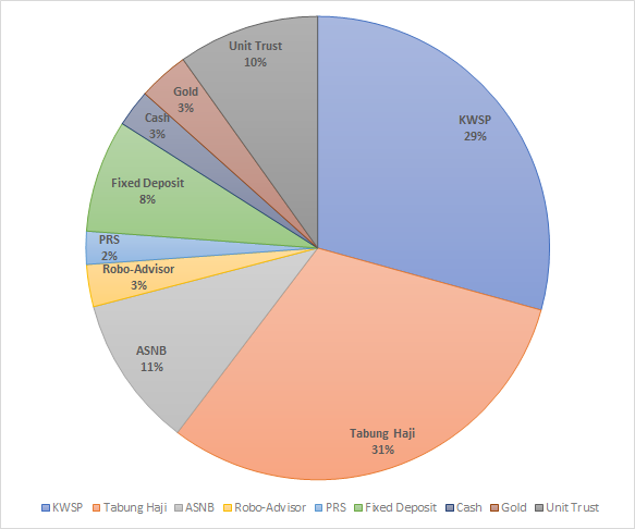 My Saving/Investment Portfolio:1. Tabung Haji2. KWSP3. ASNB4. Unit Trust5. FD6. Gold7. Robo-Advisor8. Cash9. PRS