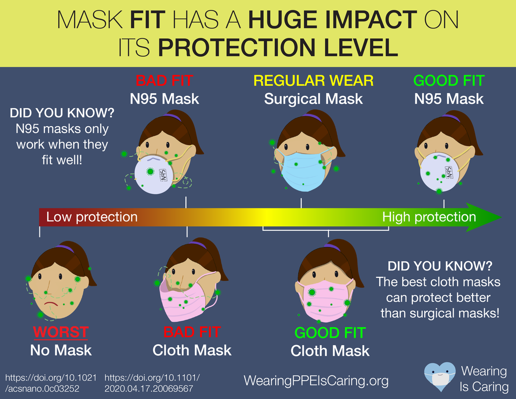 23/ Mid-summary: Upgrade to best mask quality you can find (N95 if avail., KF94, possibly KN95), but FIT is always still critical.  #bettermasksIf you can't breathe easily so exhaled breath goes THROUGH material, it is too restrictive and/or a bad fit.