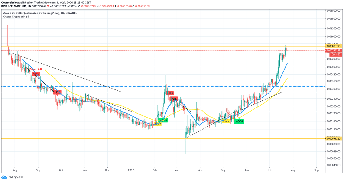CryptoCiccio's tweet photo. The answer is: almost! Since the beginning of June, we had a grow of 200%. I've bought it on the 4th of July and sold it after a while and I made only 40%...If I would've waited a few days, I would've earned a +113%...Follow always the robots!

#ankrusd #ankr #Bitcoin #Btc https://t.co/9Ad9pKe3Wg