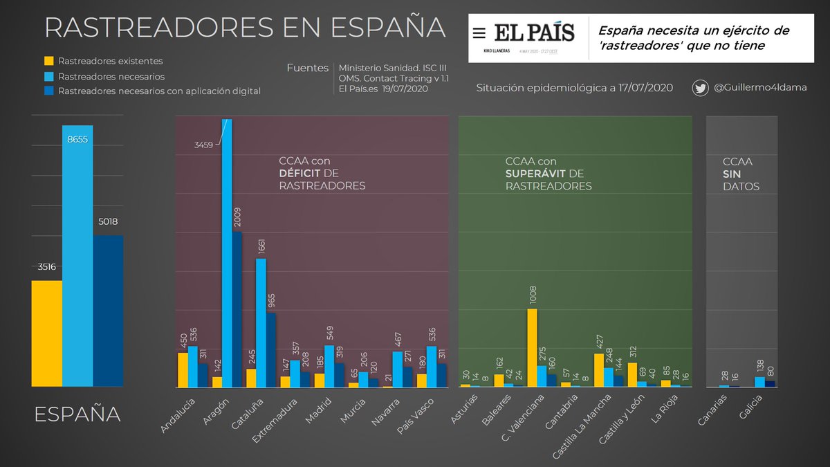 He calculado la necesidad de rastreadores, utilizando la herramienta de la OMS que estima el nº de en función de la situación epidémica. Los cálculos son conservadores. Es probable que nº de rastreadores necesario sea aún mayor. Observen el gráfico...