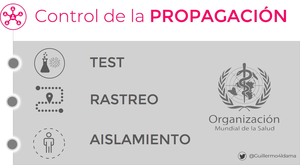 Respecto a la PROPAGACIÓN, la OMS recomienda TEST, RASTREO y AISLAMIENTO. Del tema de los test hablamos en un hilo anterior  https://bit.ly/2WPuER8&nbsp;. Informan de la capacidad de detección del virus. Lo importante no es la cantidad de test/mil habs. sino test/caso positivo