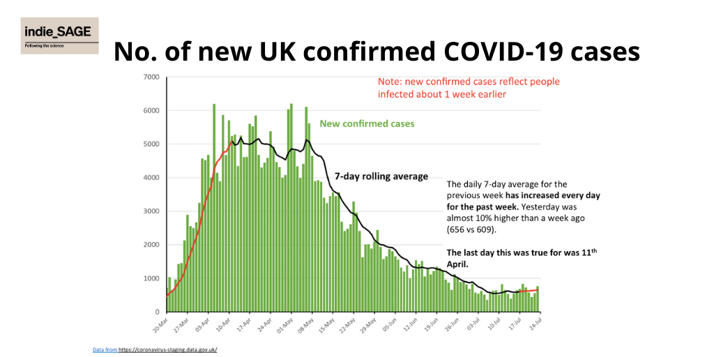 THREAD: Key points from my overview of latest  #COVID19 numbers in the weekly  @IndependentSage briefing. Firstly, for the first since 11 April, the 7 day daily average of new cases has gone up every day for the past week... 1/10