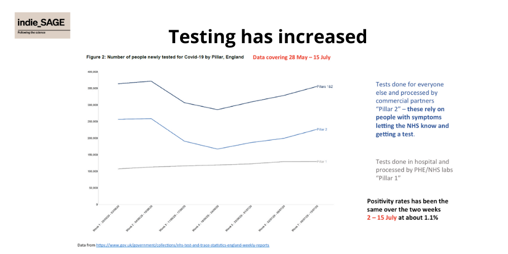 Is time to be v alarmed? Not *quite* yet. From NHS Test & Trace report we know number of people being tested has gone up over July. *And* that proportion of people tested who are positive has stayed the same over 1st 2 weeks of July (@ 1.1%). BUT this only goes up to 15 July 2/10