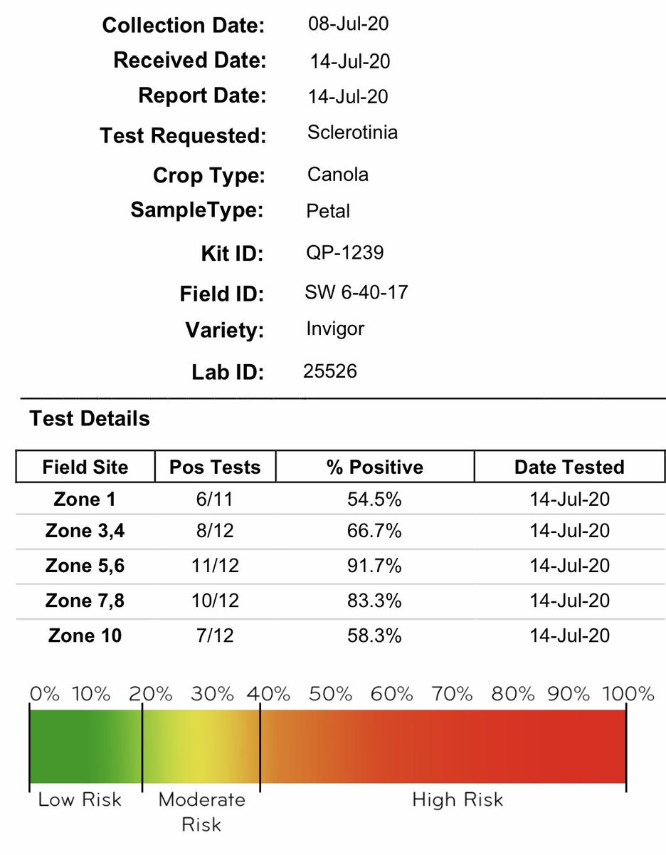 CropProCory's tweet photo. The @QuantumGenetix petal test for our field pre fungicide by swat zone sampling. Matches field canopy perfectly. See it on the tour plus VR on / off fungicide by plane by @flydutchman101 which turned out amazing. I think @nozzle_guy was impressed! https://t.co/17d2bQdFzq