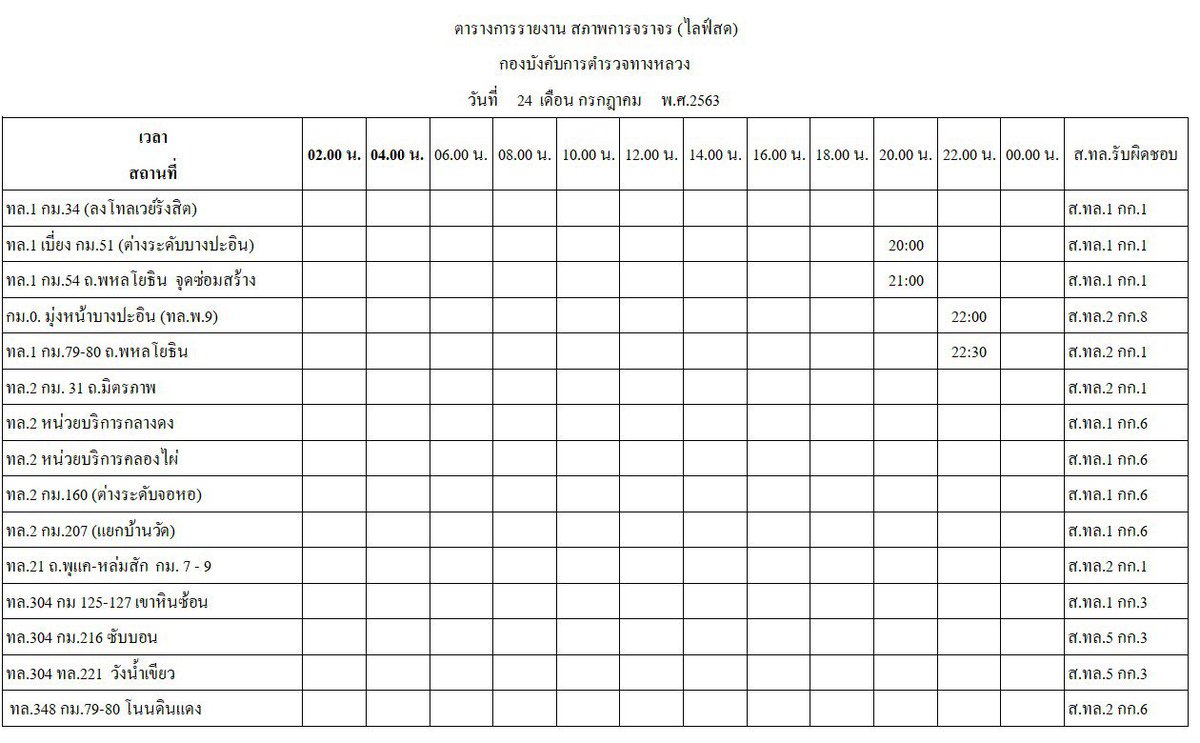 กองสารนิเทศ สำนักงานตำรวจแห่งชาติ ขอประชาสัมพันธ์ตาราง ไลค์สด การรายงานสถานการณ์การจราจร ผ่านทาง เฟซบุ๊กของ กองบังคับการตำรวจทางหลวง  (24 ก.ค.63)
ซึ่งมีรายละเอียดดังนี้
-เฟซบุ๊กของ กองบังคับการตำรวจทางหลวง 

facebook.com/highway1193