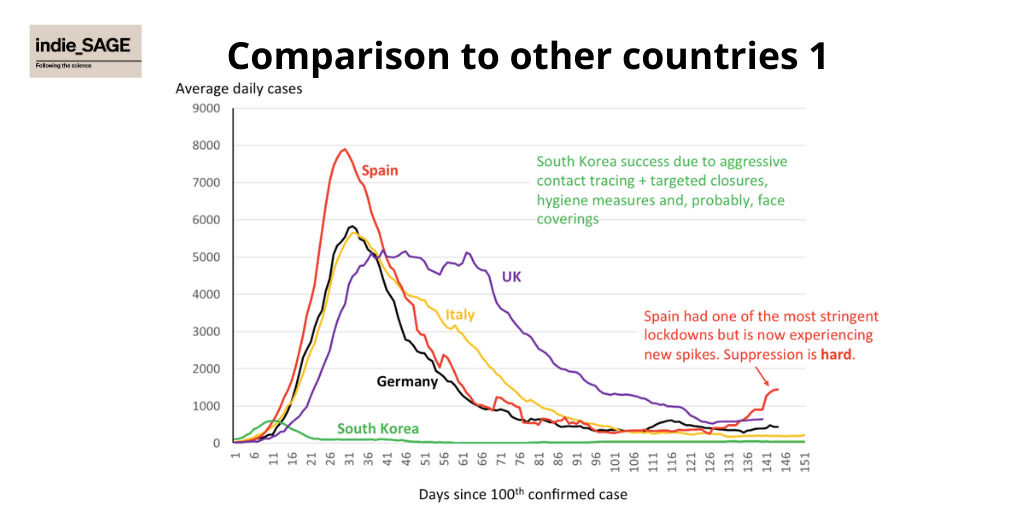 Other countries have been trying to live with a suppression strategy for longer than us - what have we learned? Suppression at ~500 cases a day is HARD. Spain currently experience marked increase in cases even after a hard and long lockdown 7/10