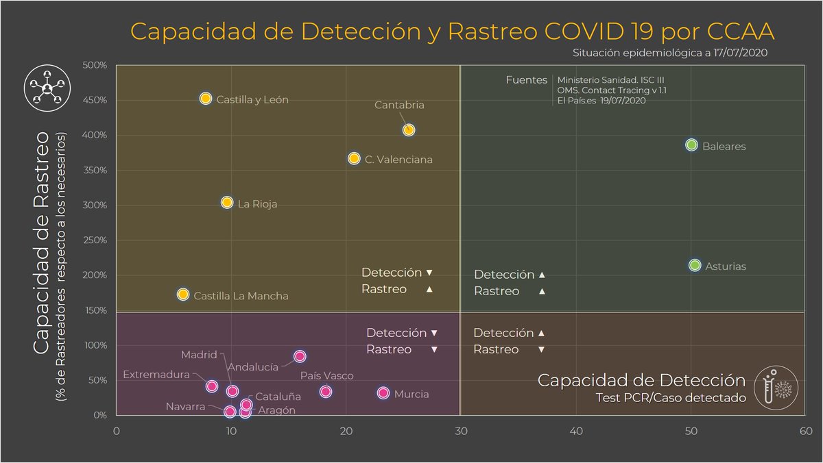 ¿Cómo están las CCAA? Veamos el control que tienen sobre la propagación. Existe disparidad entre ellas. Algunas presentan una preocupante falta en detección y rastreo. Un brote implicaría riesgo de expandirse sin ser detectado. Solo Asturias y Baleares parecen exhibir solidez