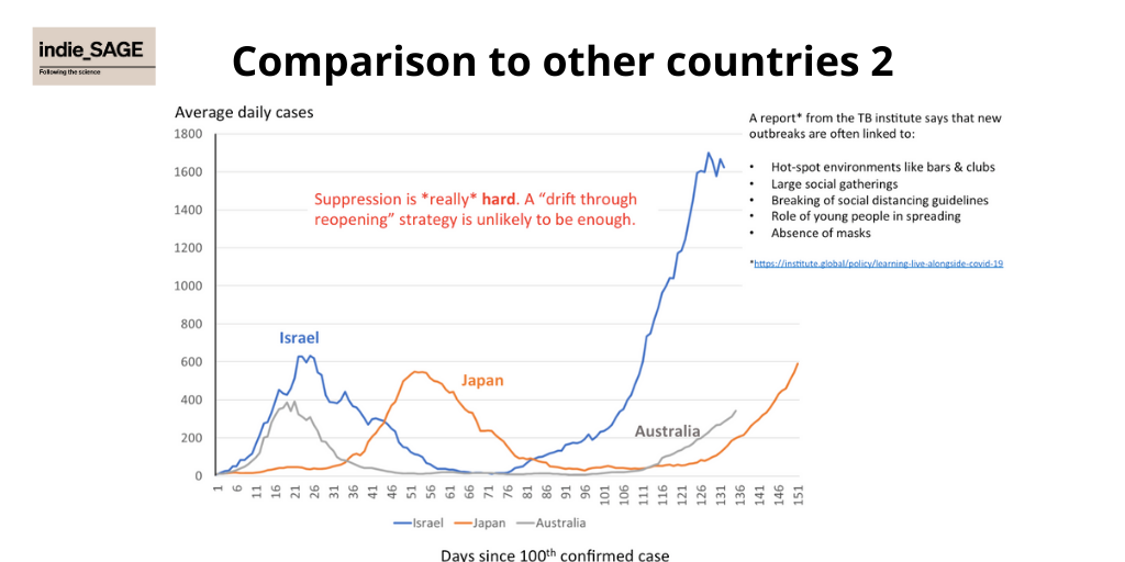 And Israel, Australia & Japan all struggling to contain new outbreaks after periods of control. Outbreaks linked to super-spreader settings (bars, factories, parties), young people spreading it unknowingly, lack of masks & social distancing. 8/10