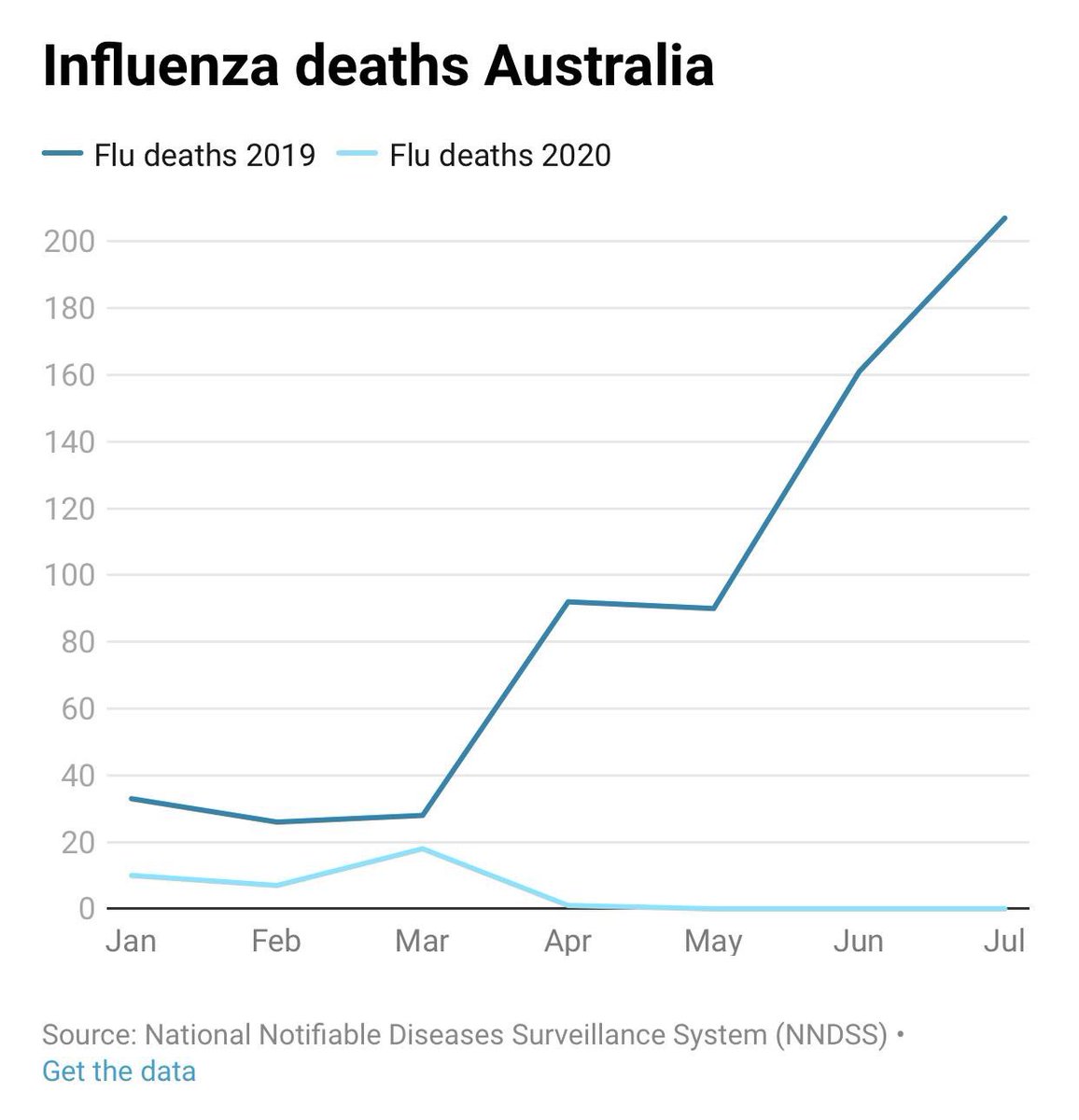 jenniferjois's tweet photo. Some positive news for 2020 - heaven knows we could do with some. #fludeathsdown #SocialDistancing #CleanHandSanitizer #FluVaccine https://t.co/rKfABmNZ7b