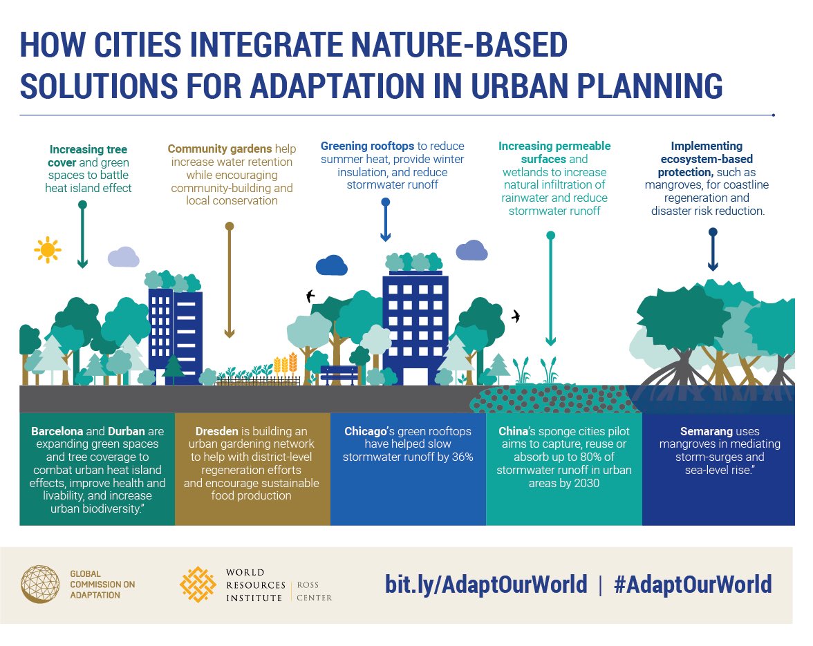 Concise key moves to add nature into cities, mitigate the ‘urban heat island effect’, manage flooding, reduce summer heat and run off, and protect urban ecosystems. From <a href="/WRIRossCities/">WRI Ross Center for Sustainable Cities</a>.