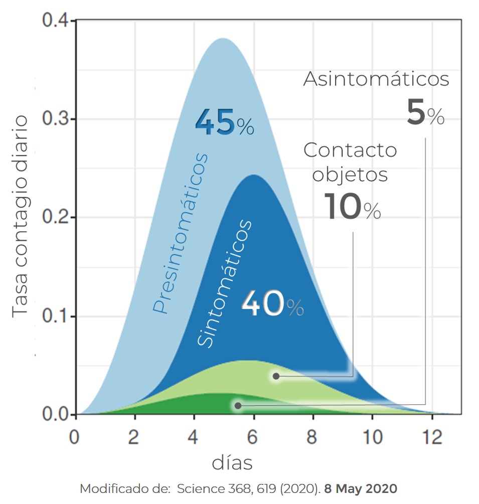 Finalmente, la tercera “loncha del queso suizo”: control de la AMPLIFICACIÓN. Me refiero a la capacidad que poseen las acciones individuales de los ciudadanos para aumentar o mitigar la trasmisión de la infección. Les muestro un estudio de la revista  @SCIENCE, nos enseña 2 cosas