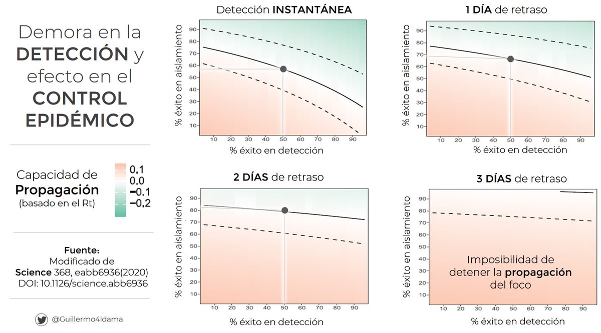 ¿Tenemos alguna App de ayuda al rastreo en España? lo optimizan y lo hacen+ágil. El tiempo es crucial, como explicamos en el hilo sobre las difs. de mortalidad por COVID19  https://bit.ly/39l4MBB&nbsp;. Si tardamos demasiado en detectar y rastrear es imposible detener la propagación.