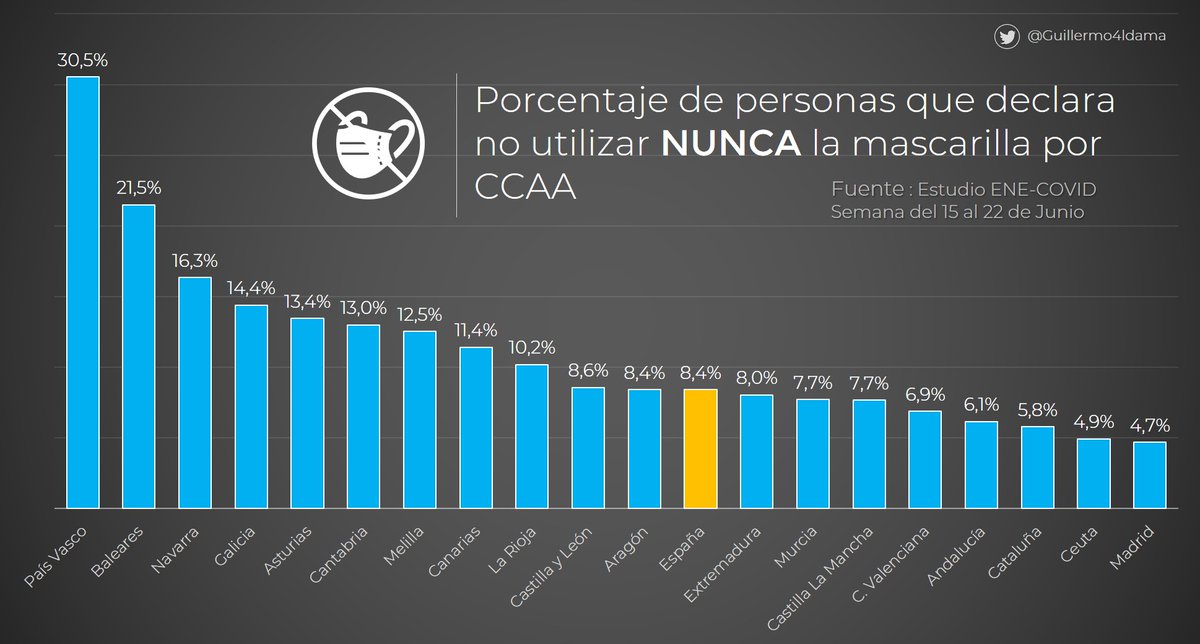 ¿Qué datos tenemos sobre el control de la amplificación en España? Tan solo, una encuesta del estudio ENE-COVID sobre la cantidad de personas que declaraba no utilizar NUNCA la mascarilla en el momento de levantar el estado de alarma.