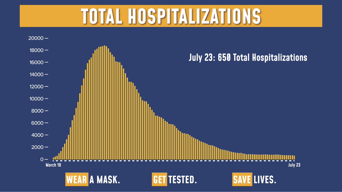 NYGovCuomo's tweet photo. Today's update on the numbers:

76,507 tests were performed yesterday. 753 tests came back positive (0.98% of total).

Total hospitalizations fell to 650.

Sadly, there were 9 COVID fatalities yesterday. https://t.co/wF0tjvrpNr