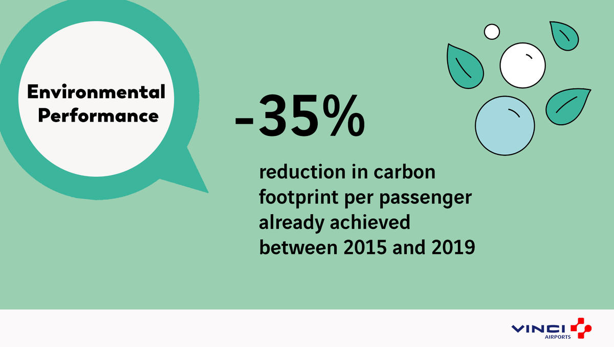 Did you know that the 45 #airports in our network now emit 35% less C02 per passenger than they did 5 years ago? And that's just the begining! 
👉 Next step: halving by 2030 our carbon footprint!  
#PositiveMobility #SustainableAirport #VINCIAirports