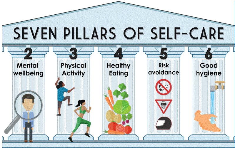 efficiencyns's tweet photo. Self-care: the practical, person-centred approach to achieving and maintaining our health, wellness and well-being. #ChangingTheWayPeopleThink

This International Self-Care Day, let's raise awareness on the 7 pillars of achieving healthy lifestyles. https://t.co/fd4z39HhiC https://t.co/OLNUnRbugk