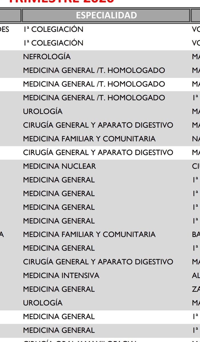 MoraledaTina's tweet photo. Se equivoca el @ICOMCUENCA cuando filia a "Medicina General" como especialidad, y contradice lo expresado por el Colegio de CLM donde como corresponde, se cataloga a los nuevos graduados o licenciados como no Especialistas .
Agradeceríamos corrigieran el error.
Muchas gracias. https://t.co/HgQOtG85Jy