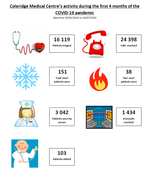 Thank you to all of our +16 000 patients for your patience and understanding during this really busy period. 

And thank you to our colleagues for your incredible hard work and dedication!

#ThankYou #Data #COVID19 #nhssuperstars #NHSheroes #PrimaryCare