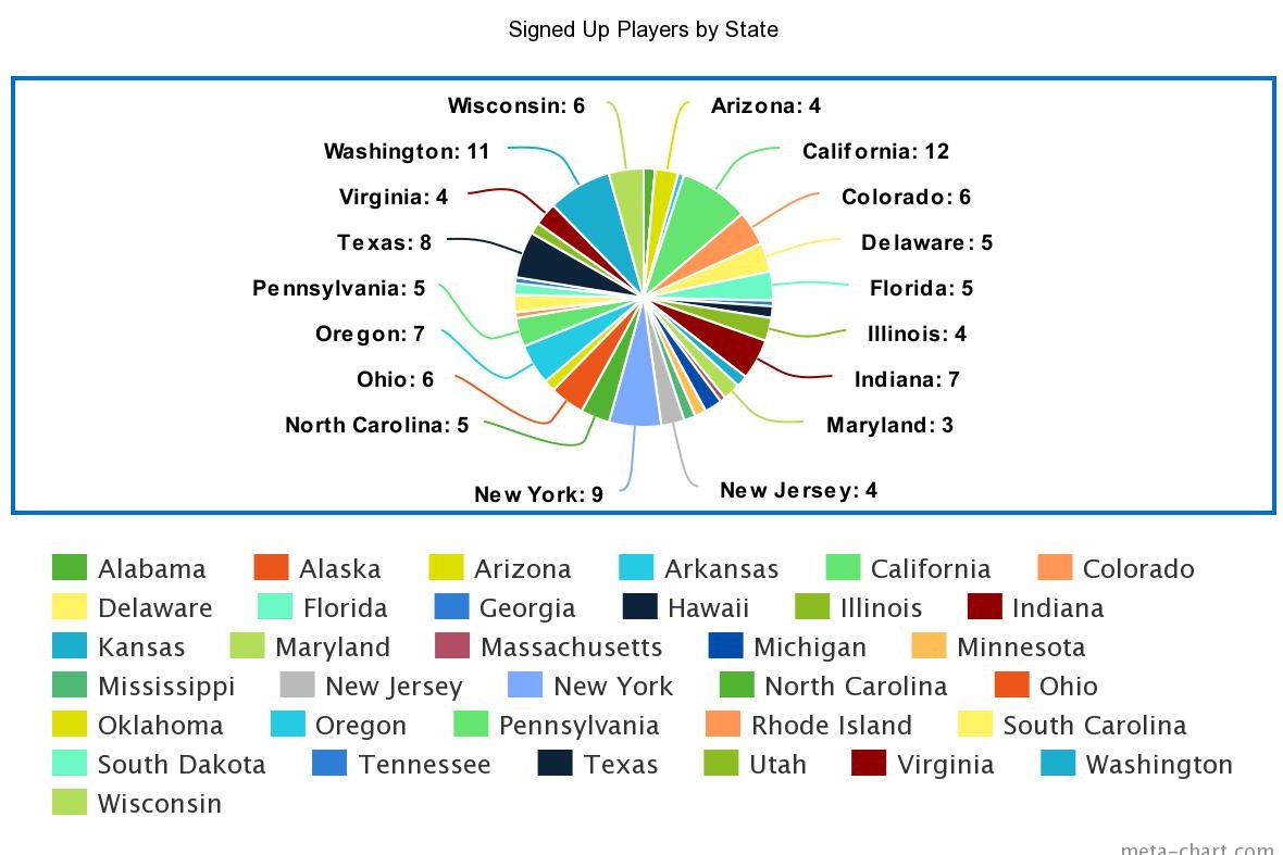 BSNationals's tweet photo. Thanks to the help of the US Beat Saber Discord and the CVRE League, in addition to our Beatkhana post, we have over 130+ applications in less than 60 hours!

Here it is, broken down by state: https://t.co/bGq2UXgQma