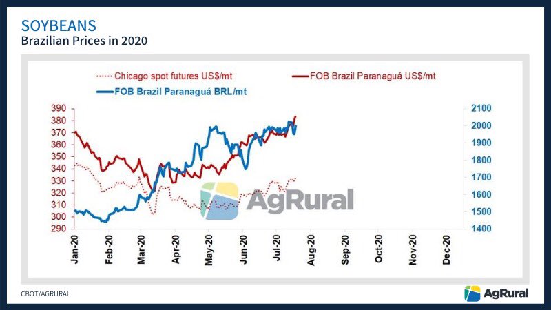 siqueiradaniele's tweet photo. This chart helps explain why #Brazil exported so much in 1H 2020 and has virtually run out of #soybeans so early. While local buyers fight for the small amount that farmers still have, it’s time to focus on the next crop – and sales for delivery in 2021 have been pretty strong. https://t.co/T2jmuJxaU3