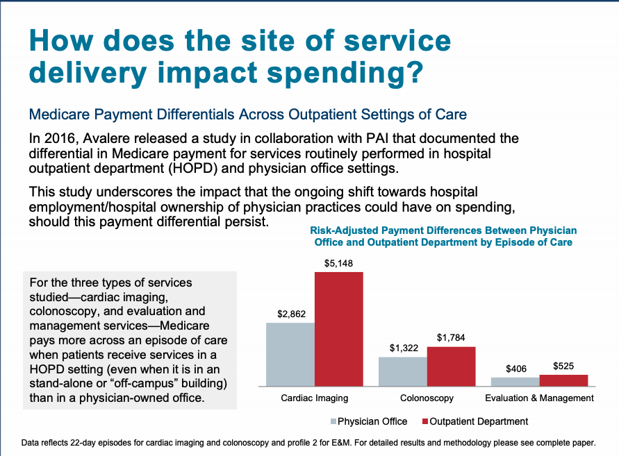 4/ Independent practice owners could set their own culture and didn't have to "feed the machine"But FFS rewards market power in plan negotiations. Independent practices "fee schedule" fell father and farther behind larger systems which then gobbled up more independent practices