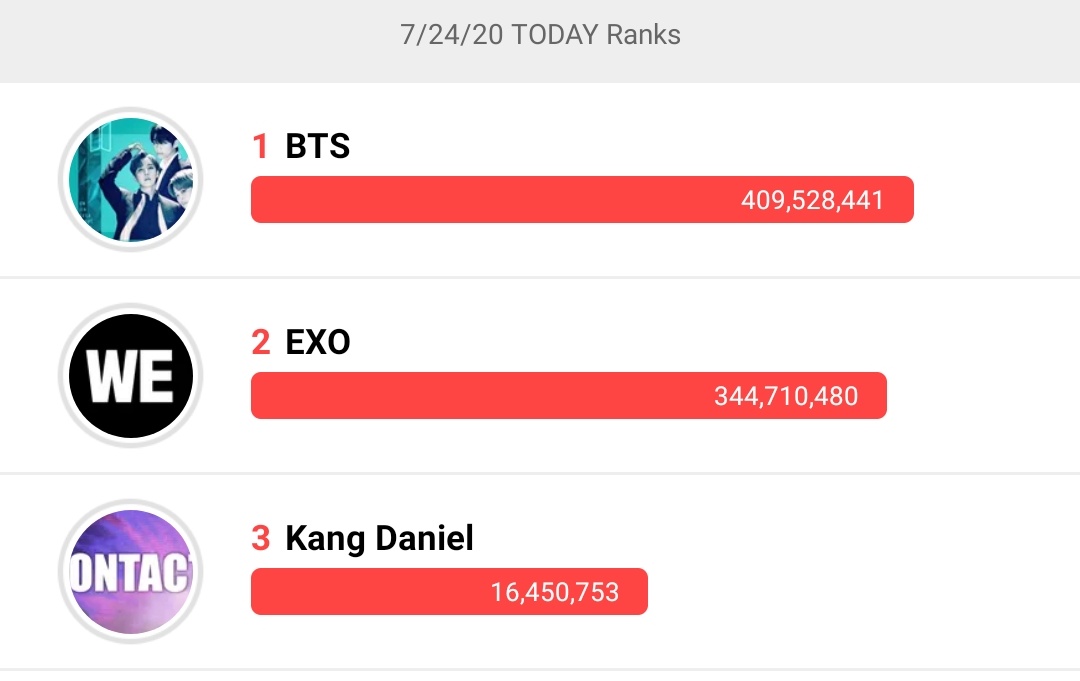 btschartsxdaily's tweet photo. ARMYs WE WON  👏💜

Thank u for voting 😭😍

ARMY GET OUR SOBA ON // #MTVHottest BTS (@BTS_twt) https://t.co/i0U9ScaCcR