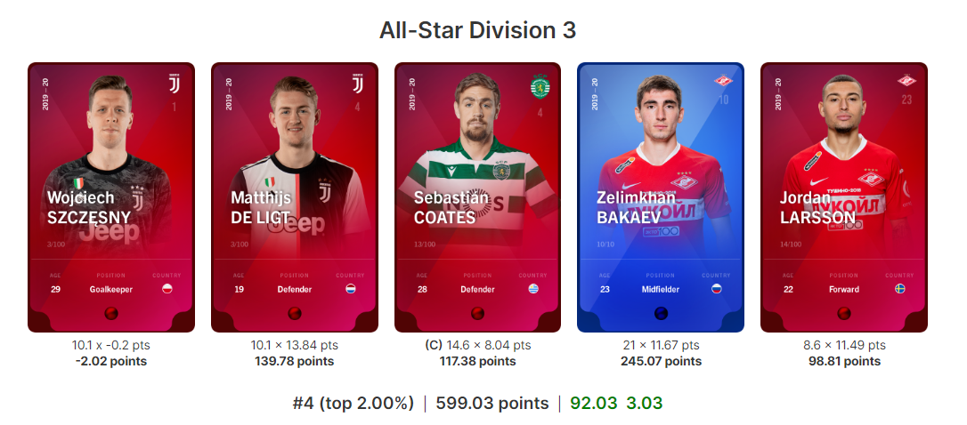 NotantoFFC's tweet photo. We were very near to get podium on that one!
Still very happy to win one of the best GKs in @ProLeagueBE !
#SO5 #sorare #ASD3 https://t.co/YtKiiAT4MK