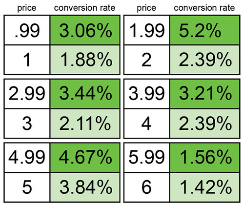 NgomonginUang's tweet photo. Berikut ini contoh data conversion rate dari ecommerce Gumroad 

Conversion rate: persentase jumlah orang yg beli dibanding jumlah orang yg melihat

Harga yg lebih rendah signifikan lebih laku, meskipun selisih harganya cuma 1 sen. Bahkan ada yg 2 kali lipatnya! 

Kok bisa? https://t.co/QZMsXJt3aS