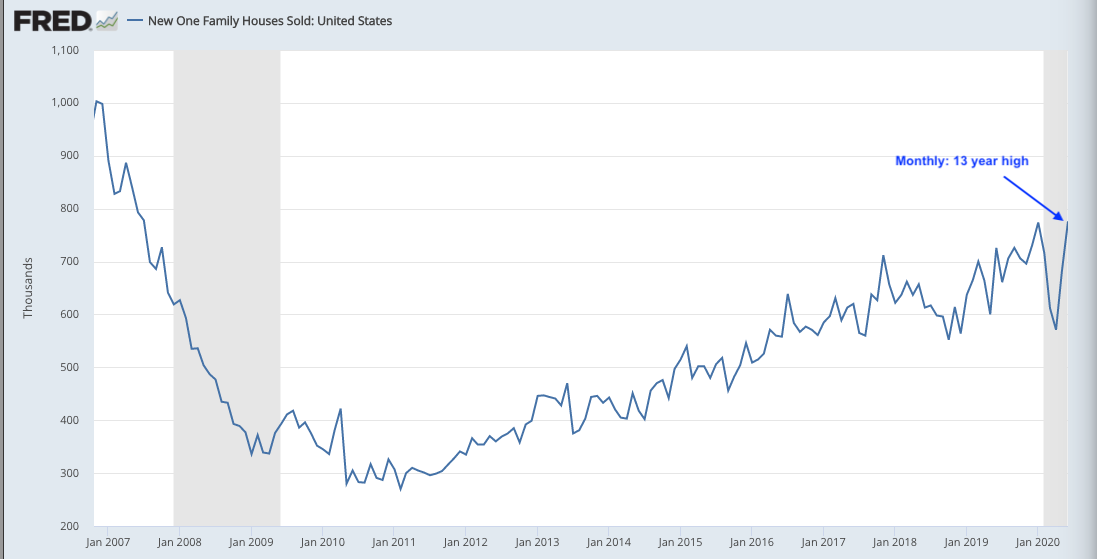 Like retail sales (scroll up), new home sales strength in June largely a reaction to SIP during prior months. Monthly: new 13-yr high; quarterly, down 5% from 4Q19